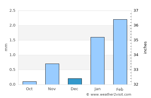 Walvis Bay average rain in December