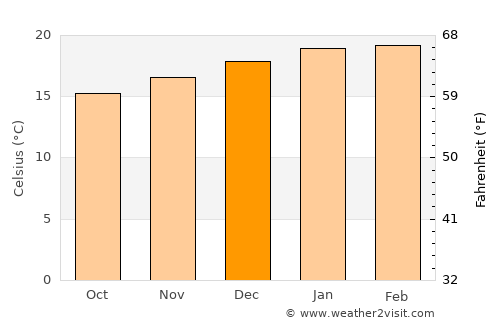 Walvis Bay average temperature in December