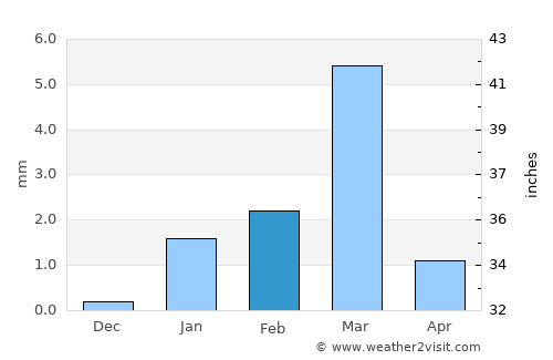Walvis Bay average rain in February