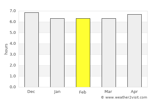 Walvis Bay average rain in February