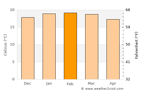 Walvis Bay average temperature in February