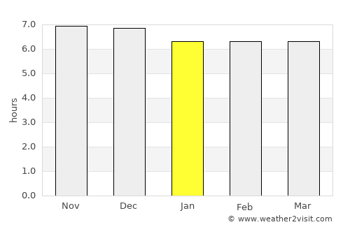 Walvis Bay average rain in January