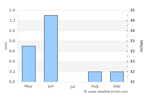 Walvis Bay average rain in July