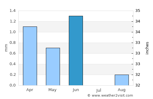 Walvis Bay average rain in June
