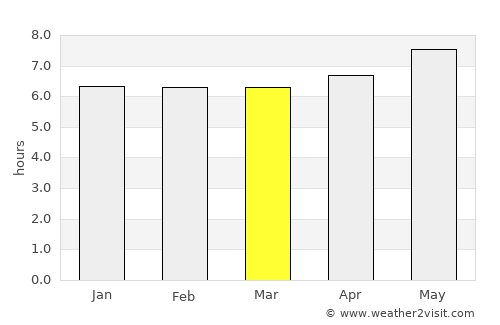Walvis Bay average rain in March