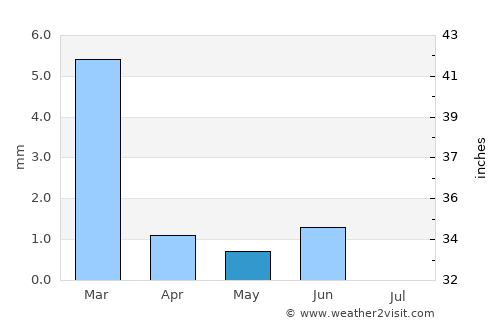 Walvis Bay average rain in May