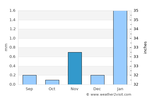 Walvis Bay average rain in November