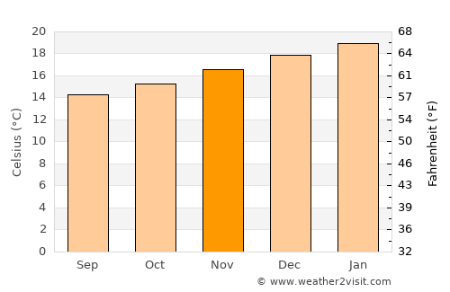 Walvis Bay average temperature in November