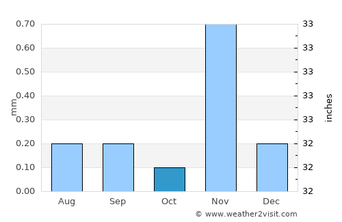 Walvis Bay average rain in October