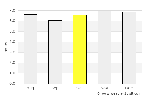 Walvis Bay average rain in October