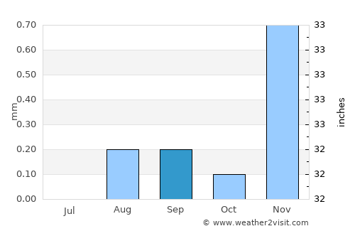 Walvis Bay average rain in September