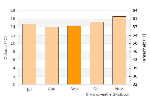 Walvis Bay average temperature in September