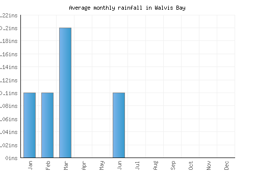 Walvis Bay monthly rainfall chart (inches)