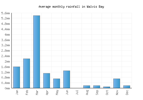 Walvis Bay monthly rainfall chart (mm)