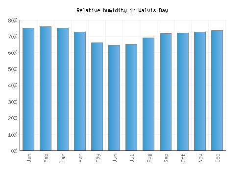Walvis Bay relative humidity averages
