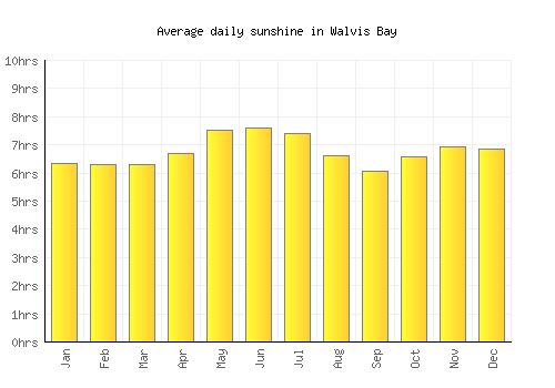 Walvis Bay average daily sunshine chart