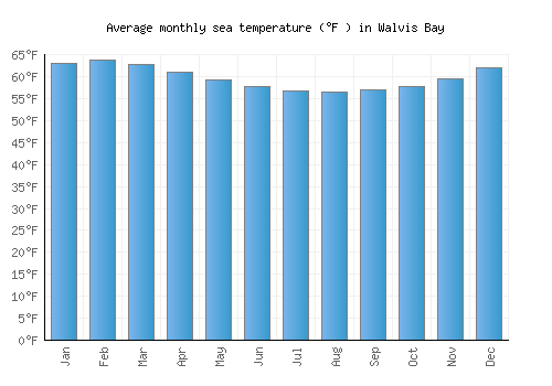 Walvis Bay average sea temperature chart (Fahrenheit)