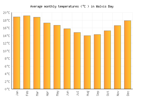 Walvis Bay average temperature chart (Celsius)