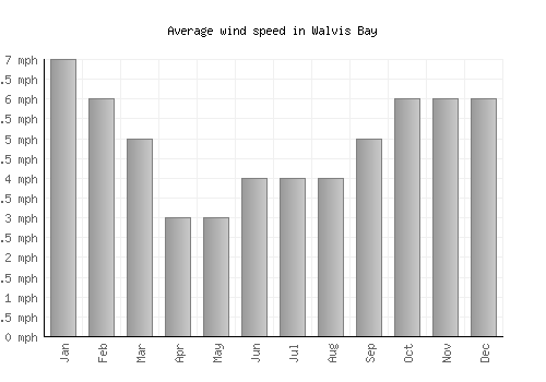 Walvis Bay average winspeed by month (mph)