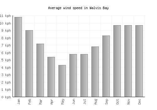 Walvis Bay average winspeed by month (km/h)