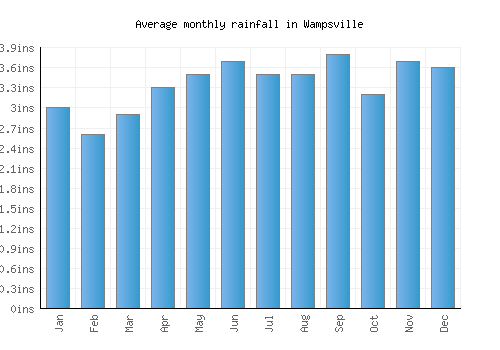 Wampsville monthly rainfall chart (inches)