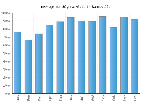 Wampsville monthly rainfall chart (mm)