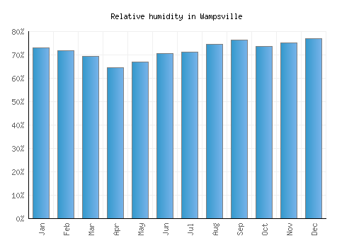 Wampsville relative humidity averages