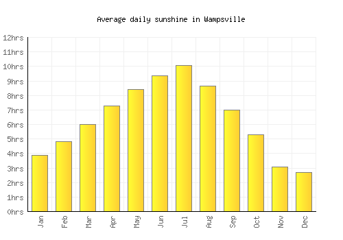 Wampsville average daily sunshine chart