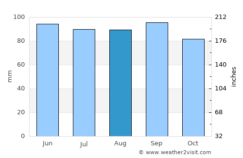 Wampsville average rain in August