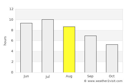 Wampsville average rain in August