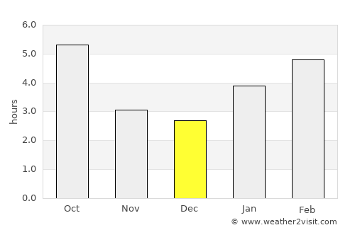Wampsville average rain in December