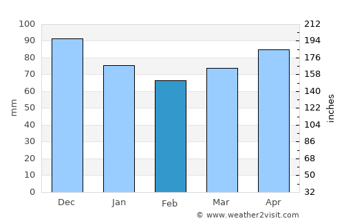 Wampsville average rain in February