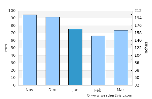 Wampsville average rain in January