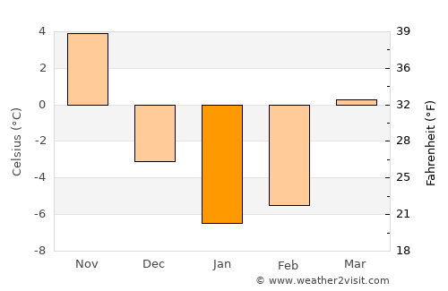 Wampsville average temperature in January