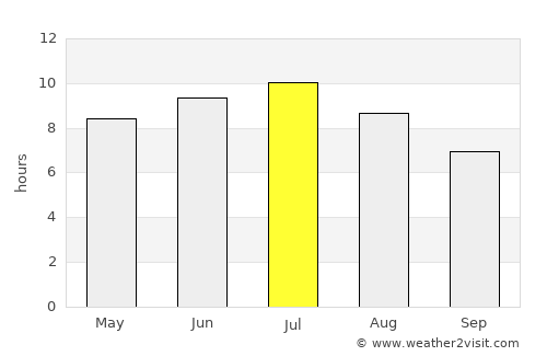 Wampsville average rain in July