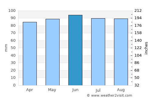 Wampsville average rain in June