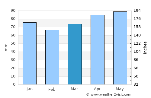 Wampsville average rain in March