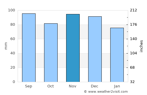 Wampsville average rain in November