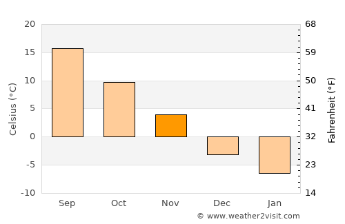 Wampsville average temperature in November