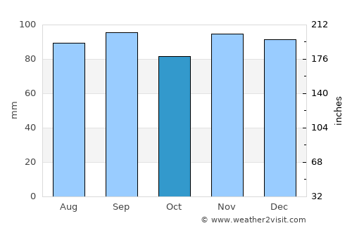 Wampsville average rain in October