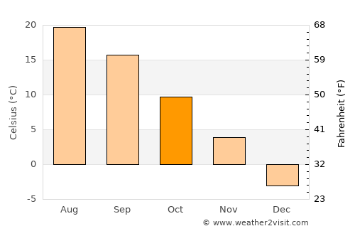 Wampsville average temperature in October
