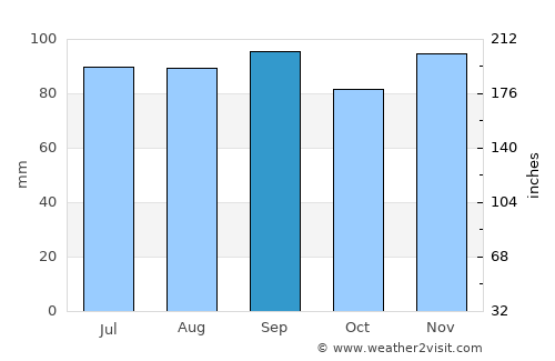 Wampsville average rain in September