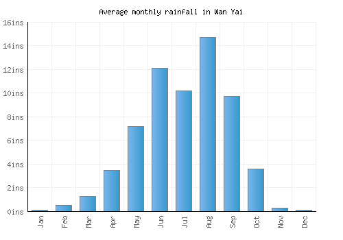 Wan Yai monthly rainfall chart (inches)