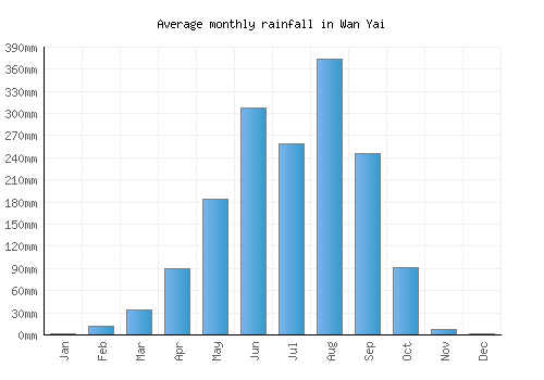 Wan Yai monthly rainfall chart (mm)