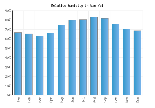 Wan Yai relative humidity averages