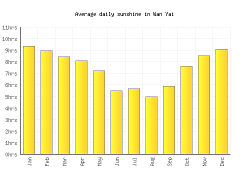 Wan Yai average daily sunshine chart