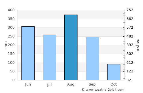 Wan Yai average rain in August
