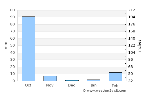 Wan Yai average rain in December