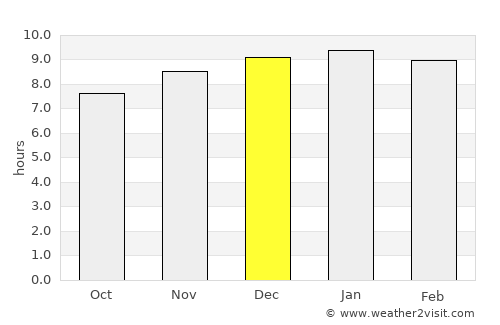 Wan Yai average rain in December