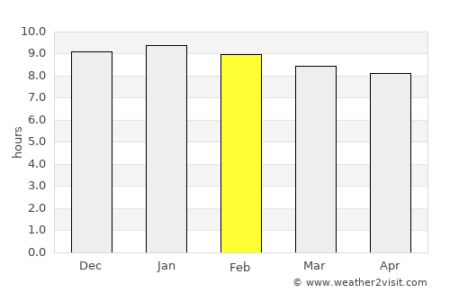 Wan Yai average rain in February